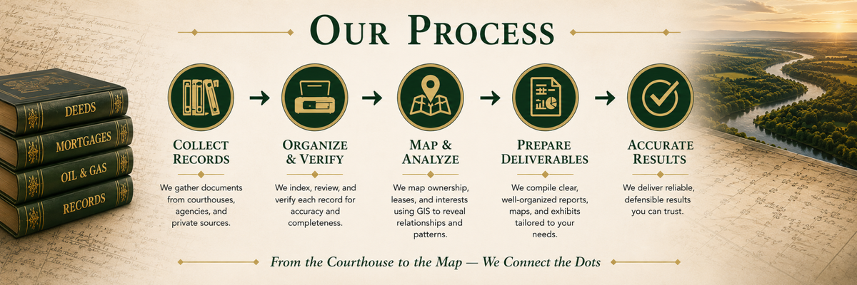 LandSolutions workflow from courthouse research and GIS mapping through ownership analysis and professional project deliverables.